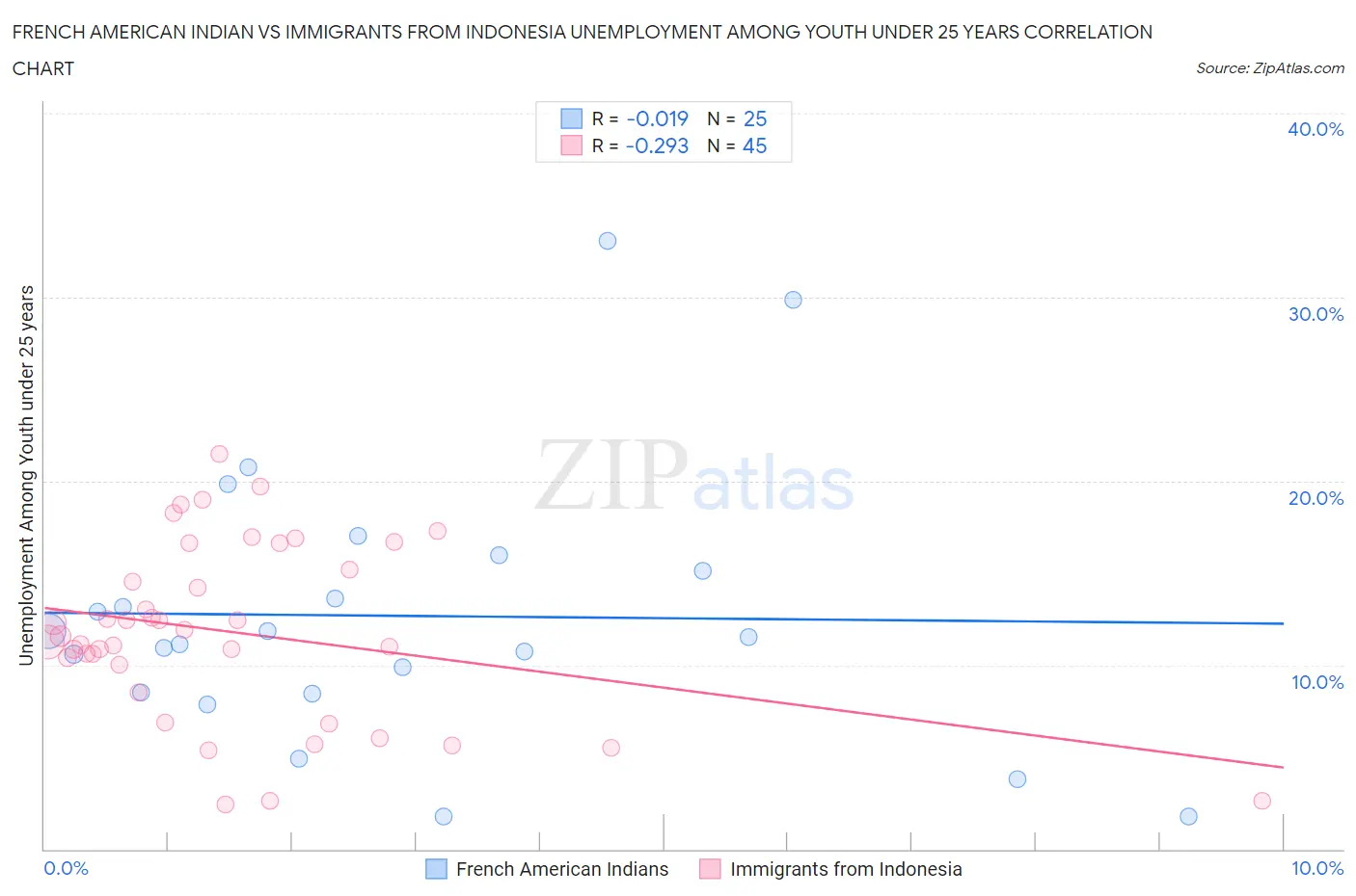 French American Indian vs Immigrants from Indonesia Unemployment Among Youth under 25 years