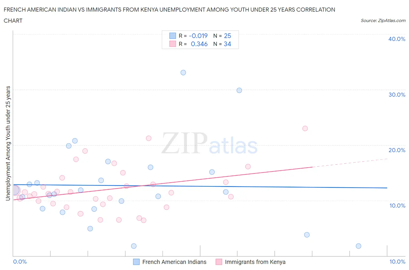 French American Indian vs Immigrants from Kenya Unemployment Among Youth under 25 years