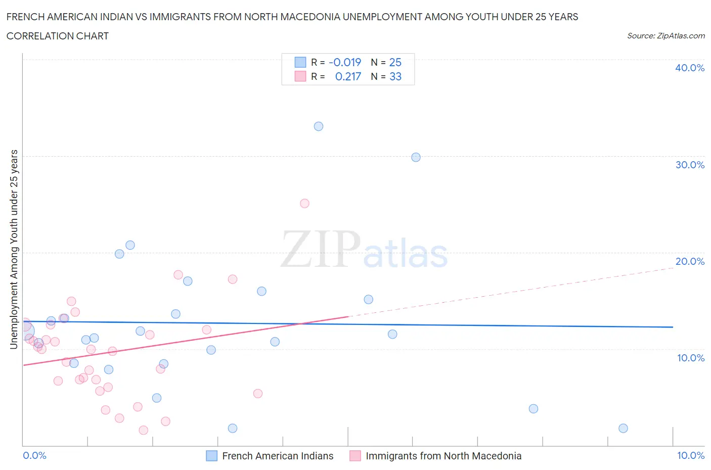 French American Indian vs Immigrants from North Macedonia Unemployment Among Youth under 25 years