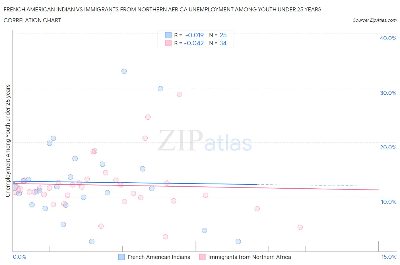 French American Indian vs Immigrants from Northern Africa Unemployment Among Youth under 25 years