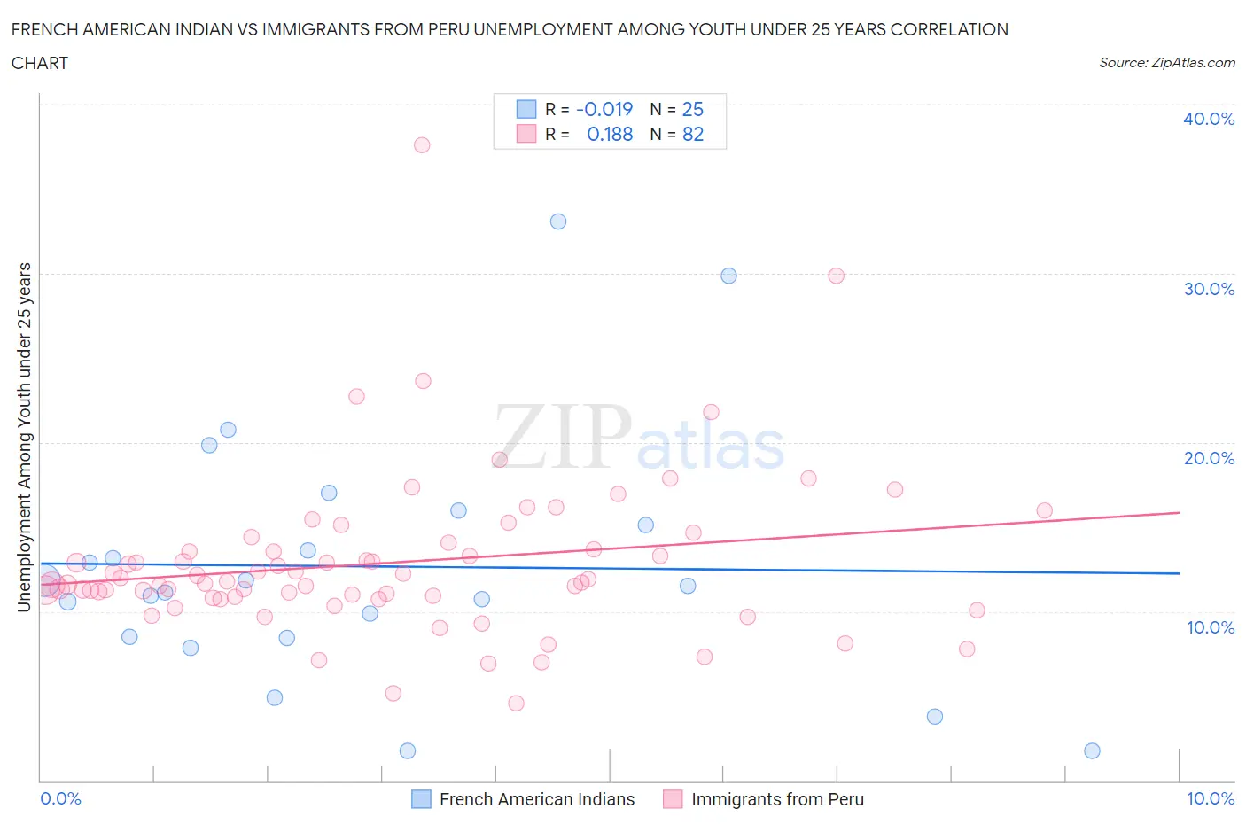 French American Indian vs Immigrants from Peru Unemployment Among Youth under 25 years