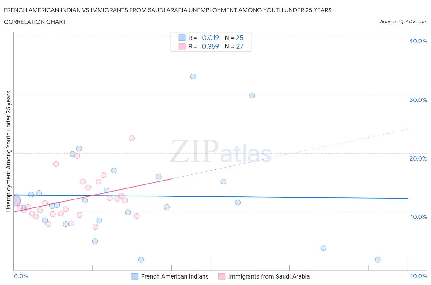 French American Indian vs Immigrants from Saudi Arabia Unemployment Among Youth under 25 years