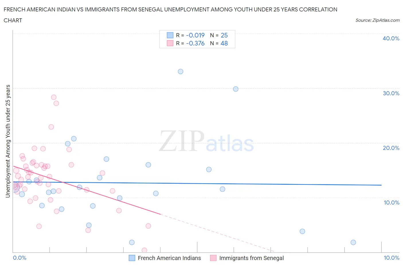 French American Indian vs Immigrants from Senegal Unemployment Among Youth under 25 years