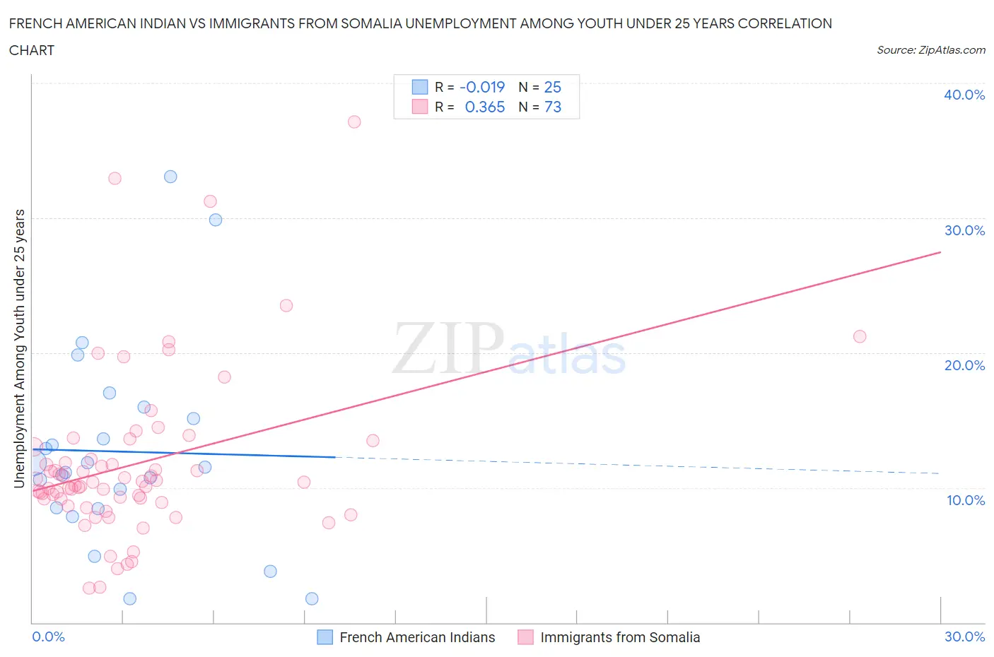 French American Indian vs Immigrants from Somalia Unemployment Among Youth under 25 years