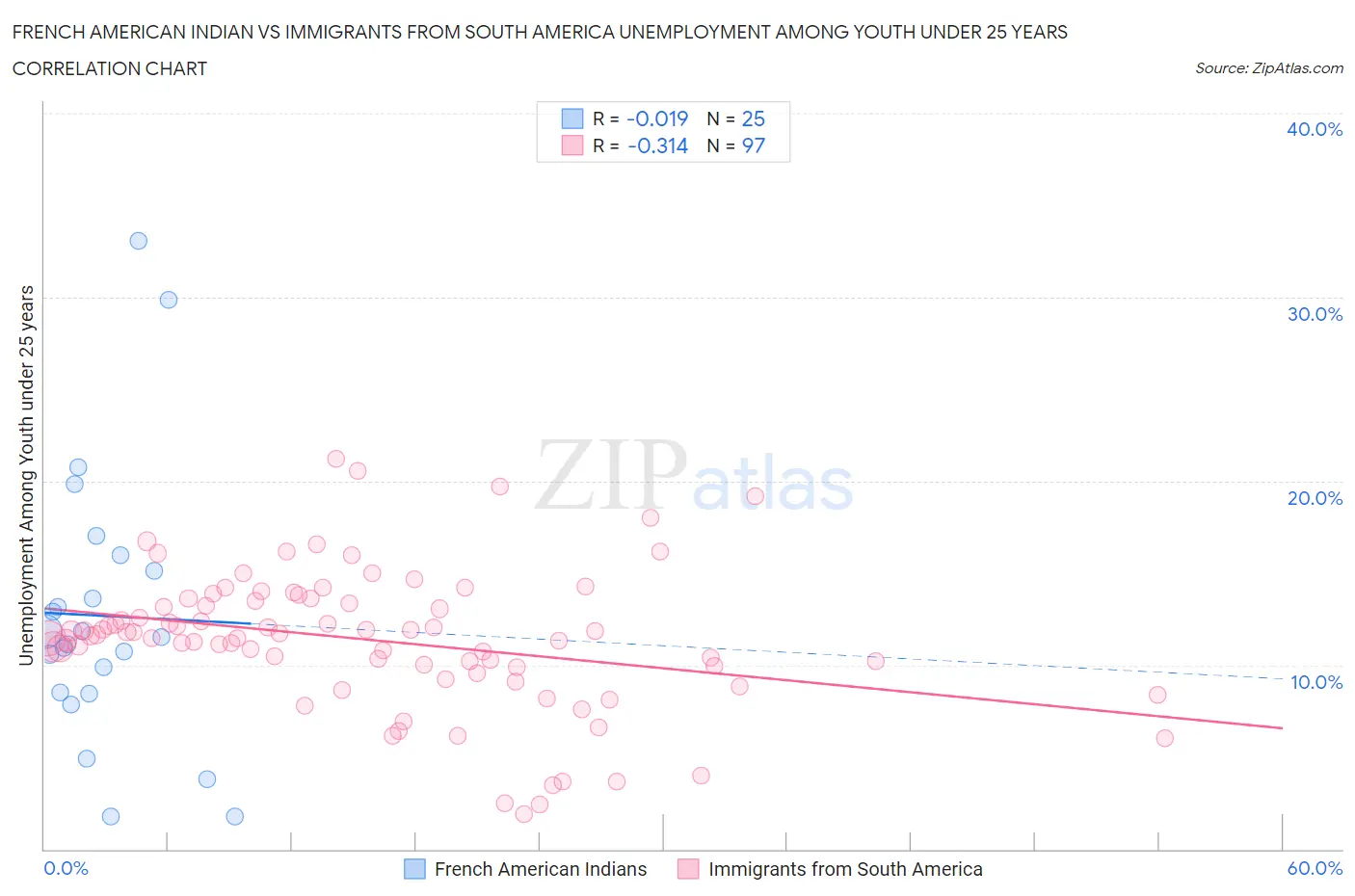 French American Indian vs Immigrants from South America Unemployment Among Youth under 25 years