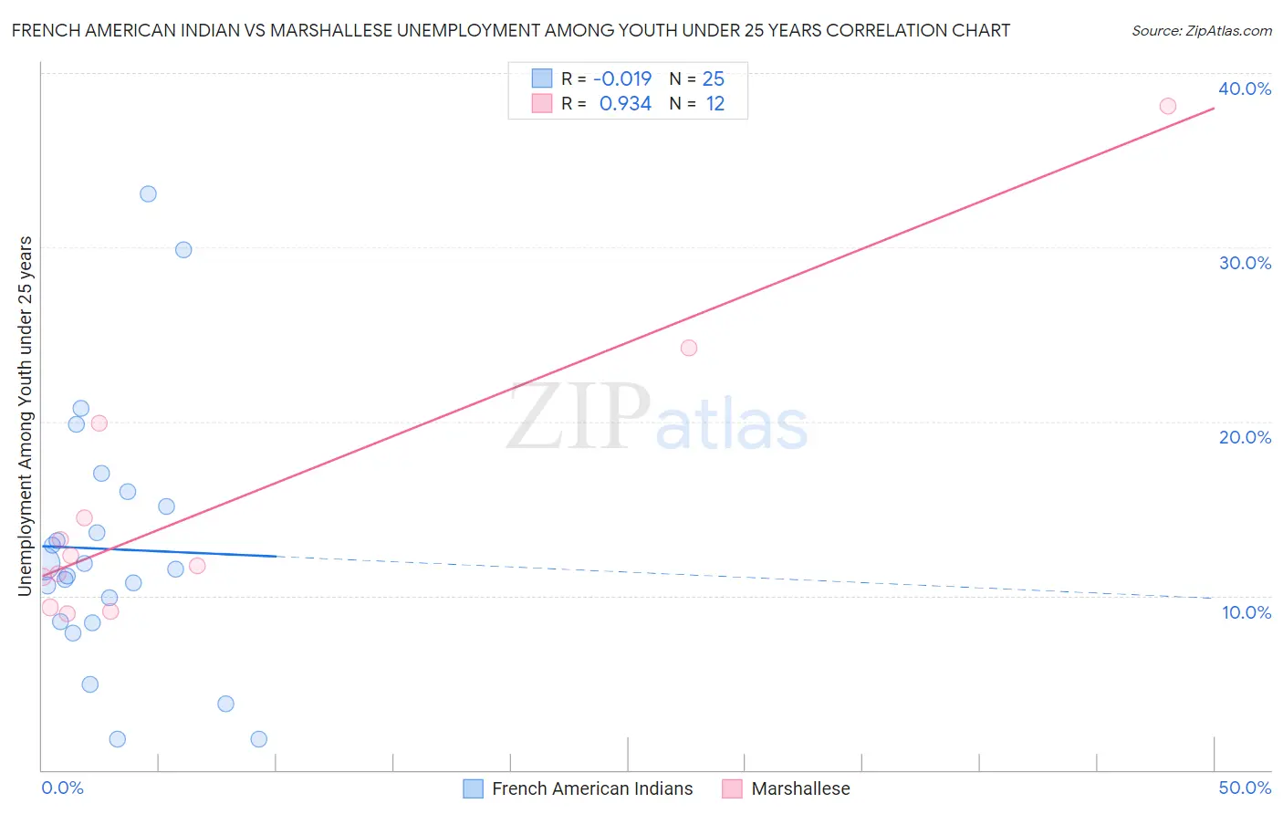 French American Indian vs Marshallese Unemployment Among Youth under 25 years