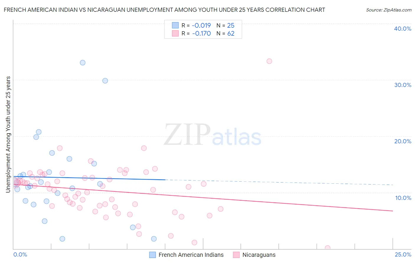 French American Indian vs Nicaraguan Unemployment Among Youth under 25 years