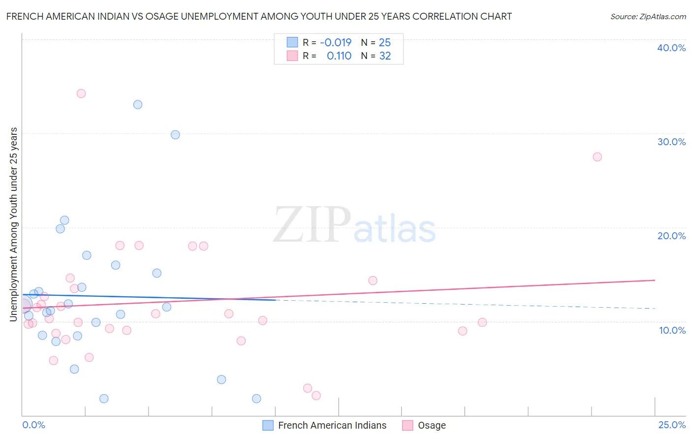 French American Indian vs Osage Unemployment Among Youth under 25 years