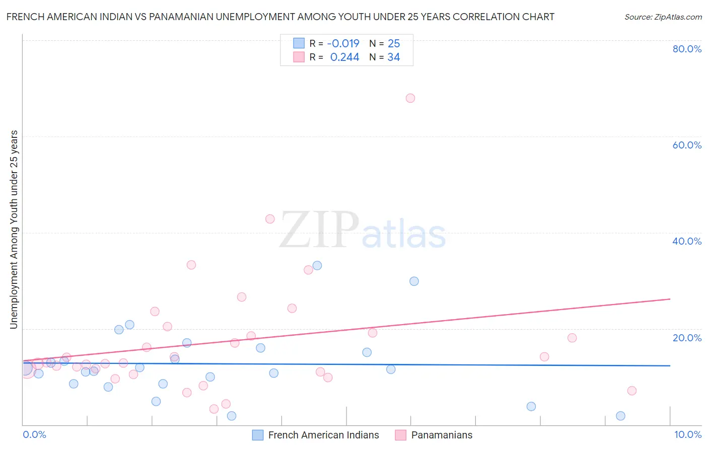 French American Indian vs Panamanian Unemployment Among Youth under 25 years