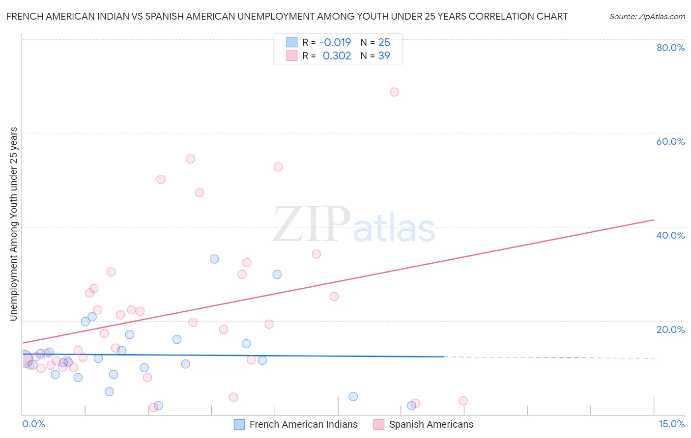 French American Indian vs Spanish American Unemployment Among Youth under 25 years