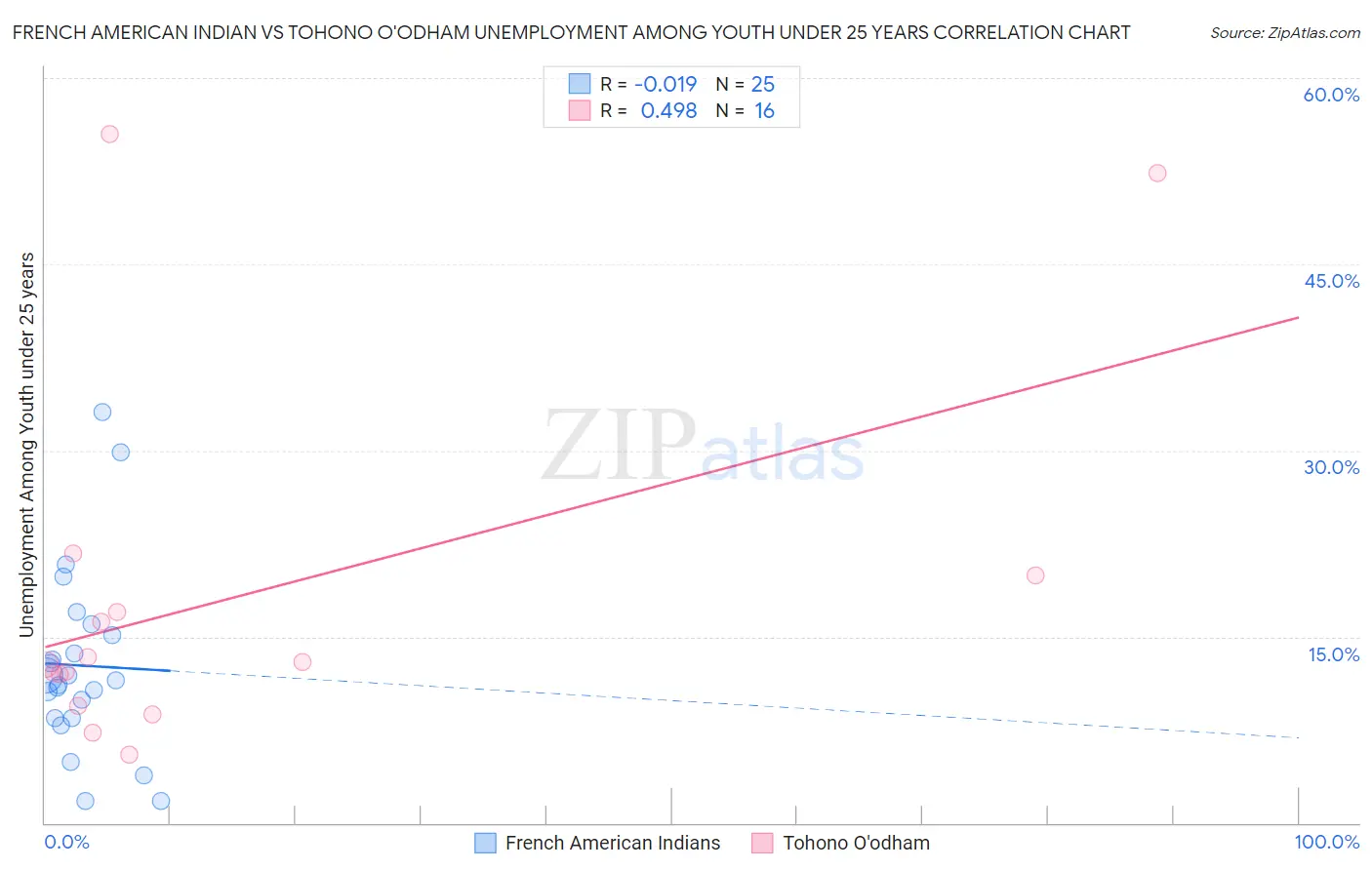 French American Indian vs Tohono O'odham Unemployment Among Youth under 25 years