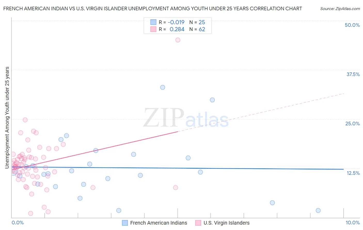 French American Indian vs U.S. Virgin Islander Unemployment Among Youth under 25 years