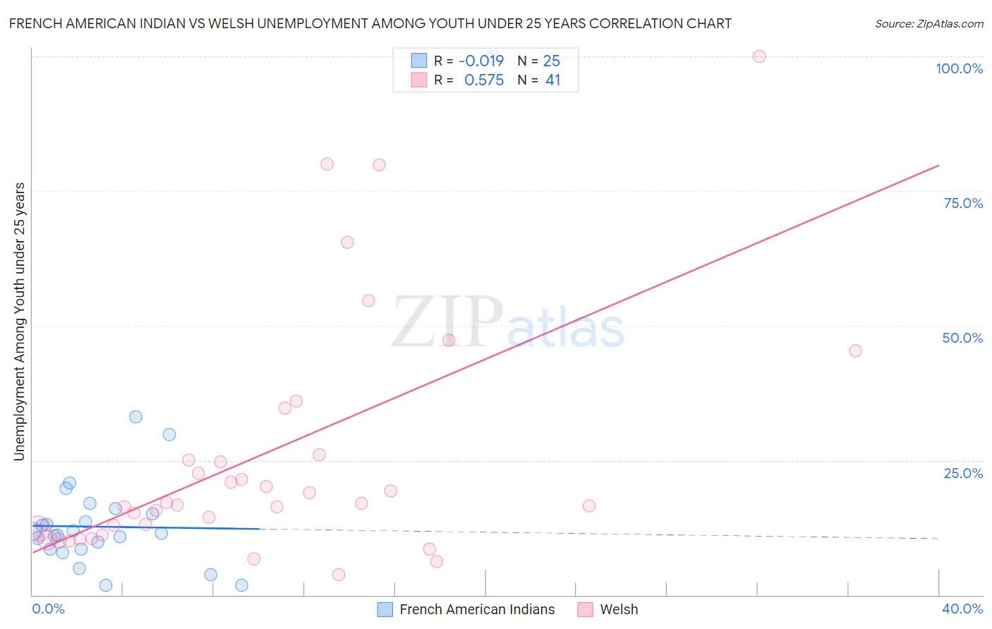 French American Indian vs Welsh Unemployment Among Youth under 25 years