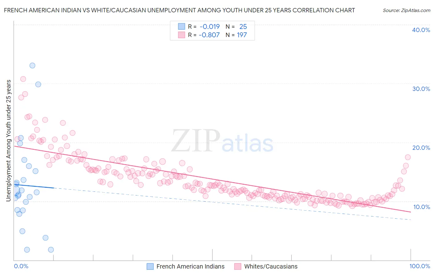 French American Indian vs White/Caucasian Unemployment Among Youth under 25 years