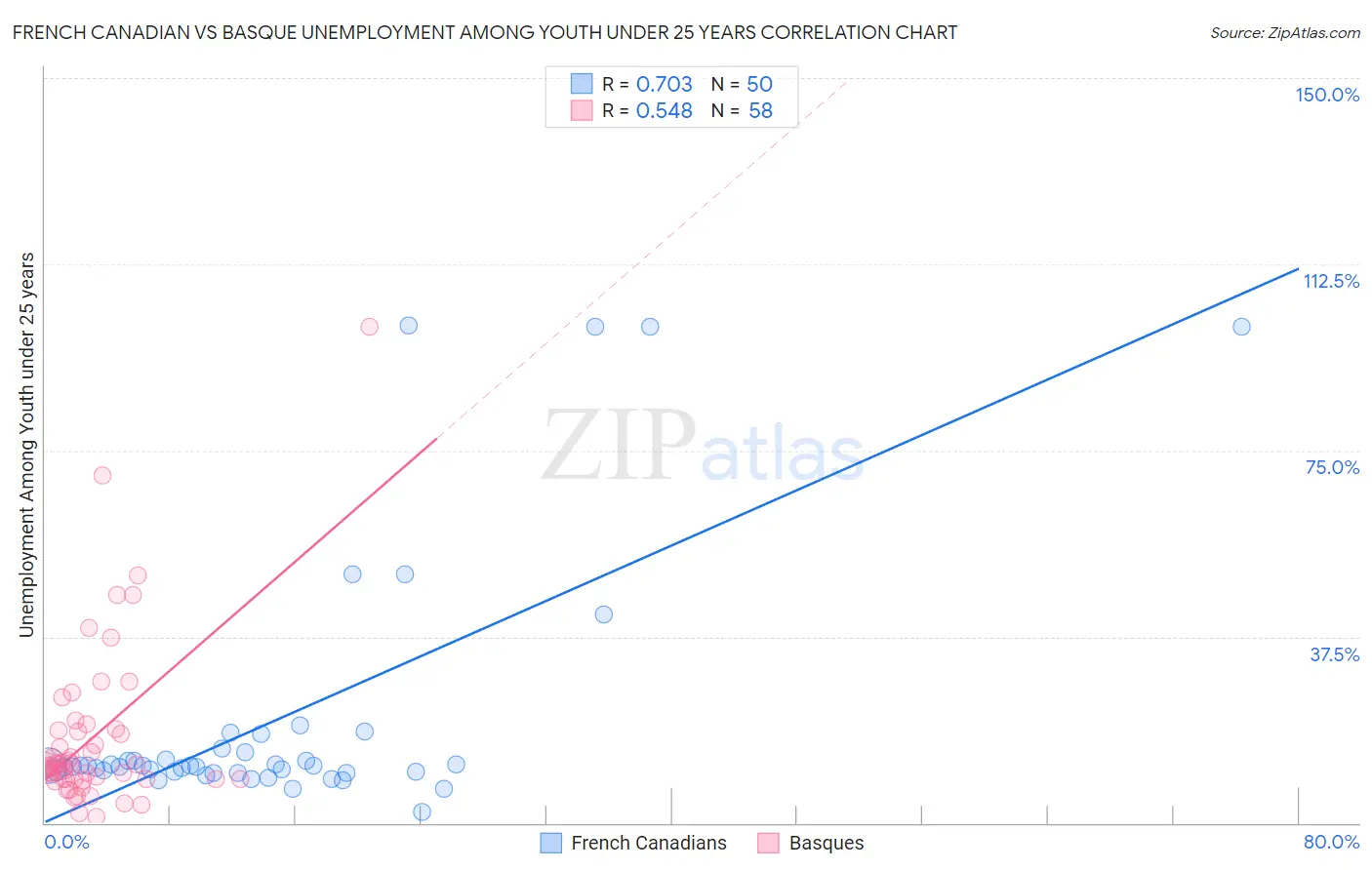 French Canadian vs Basque Unemployment Among Youth under 25 years