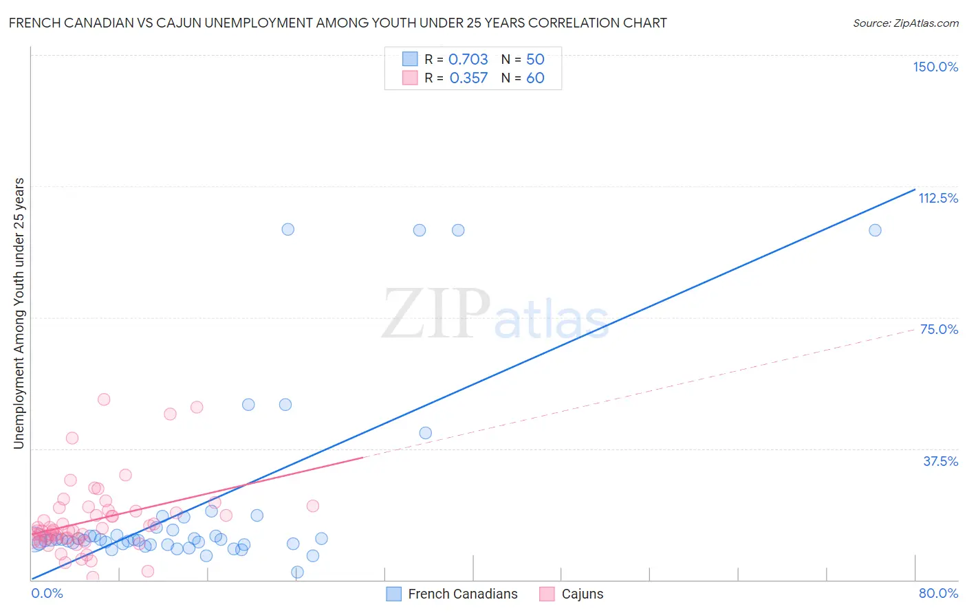 French Canadian vs Cajun Unemployment Among Youth under 25 years