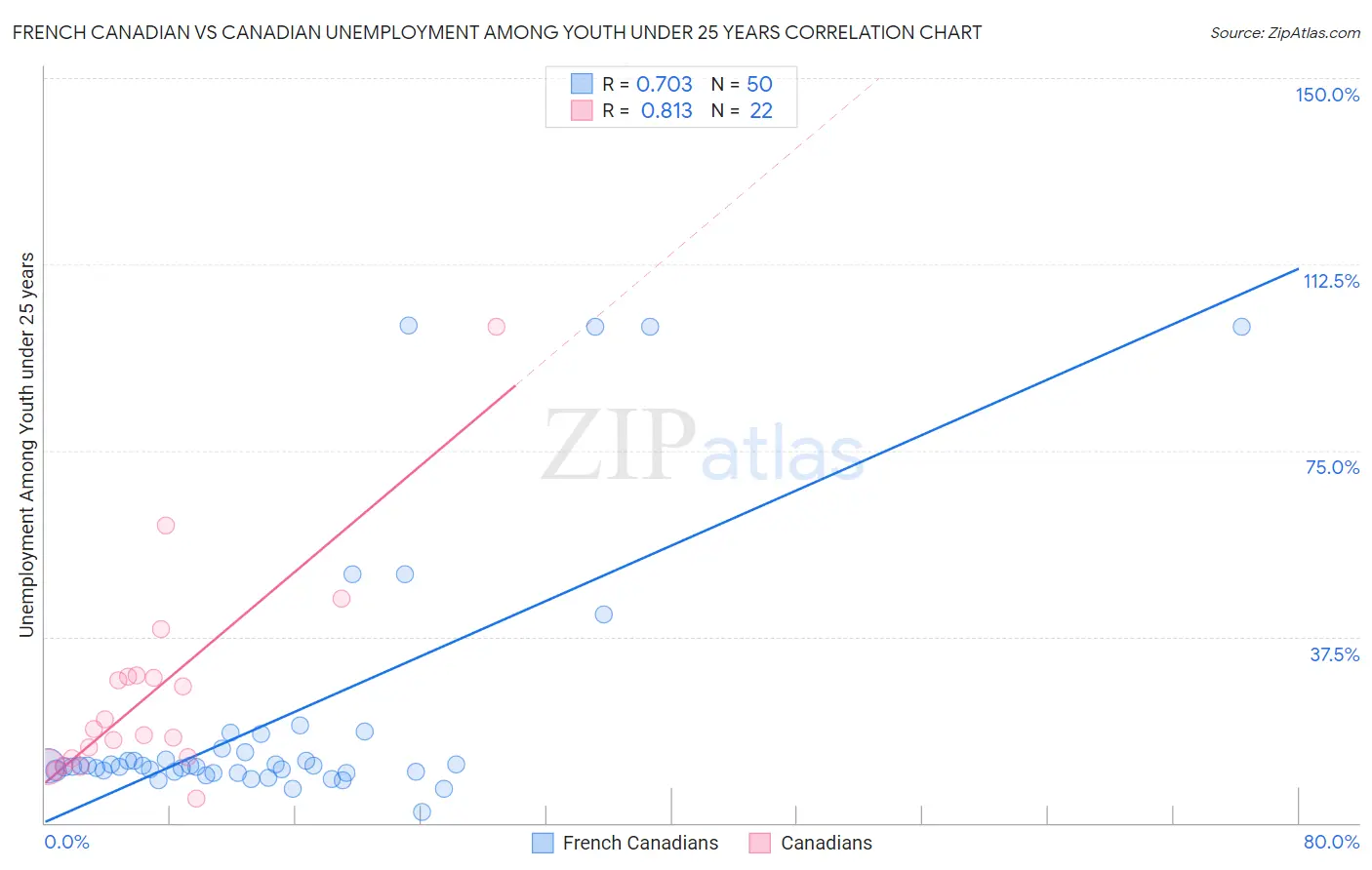 French Canadian vs Canadian Unemployment Among Youth under 25 years