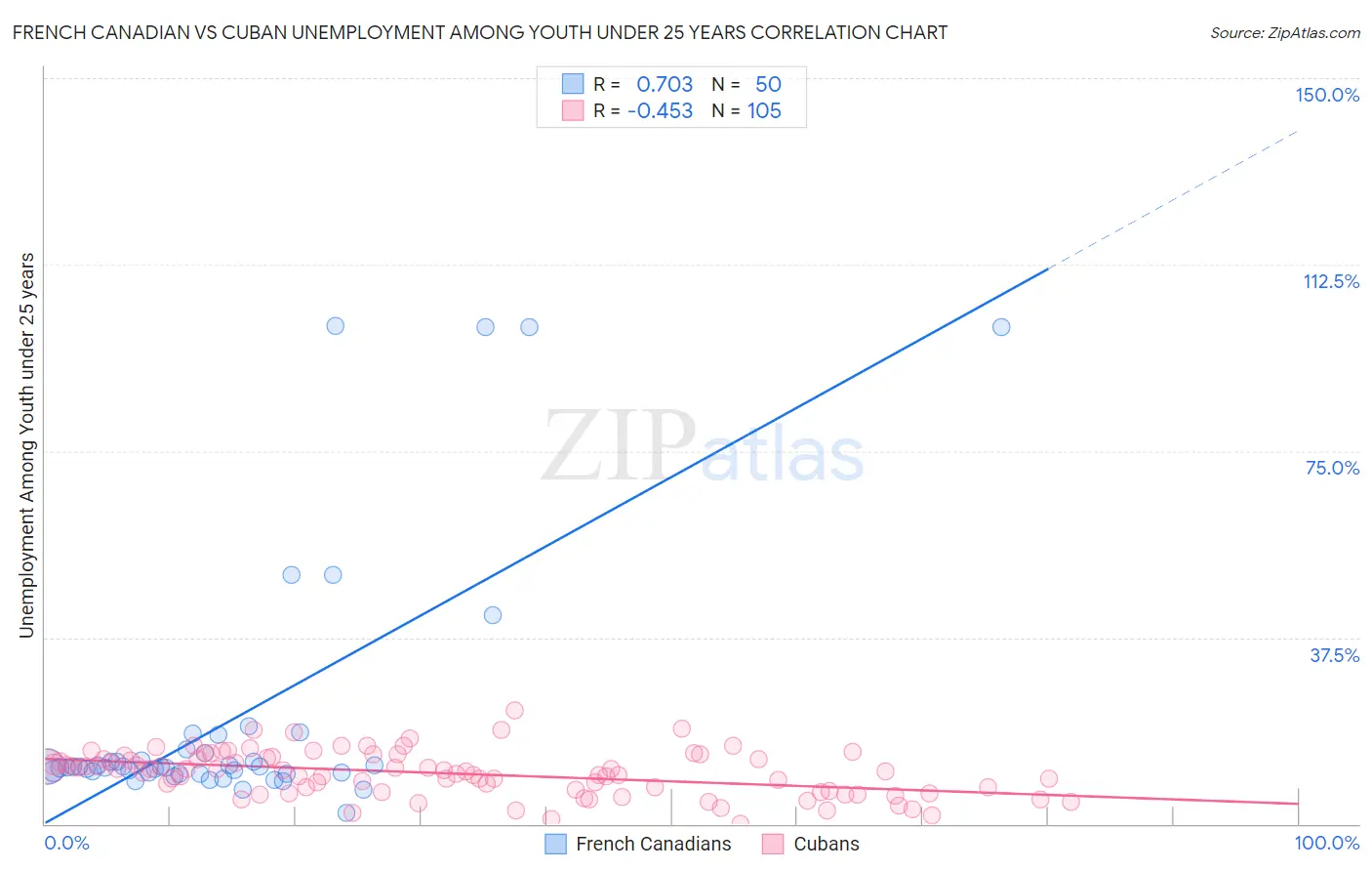 French Canadian vs Cuban Unemployment Among Youth under 25 years