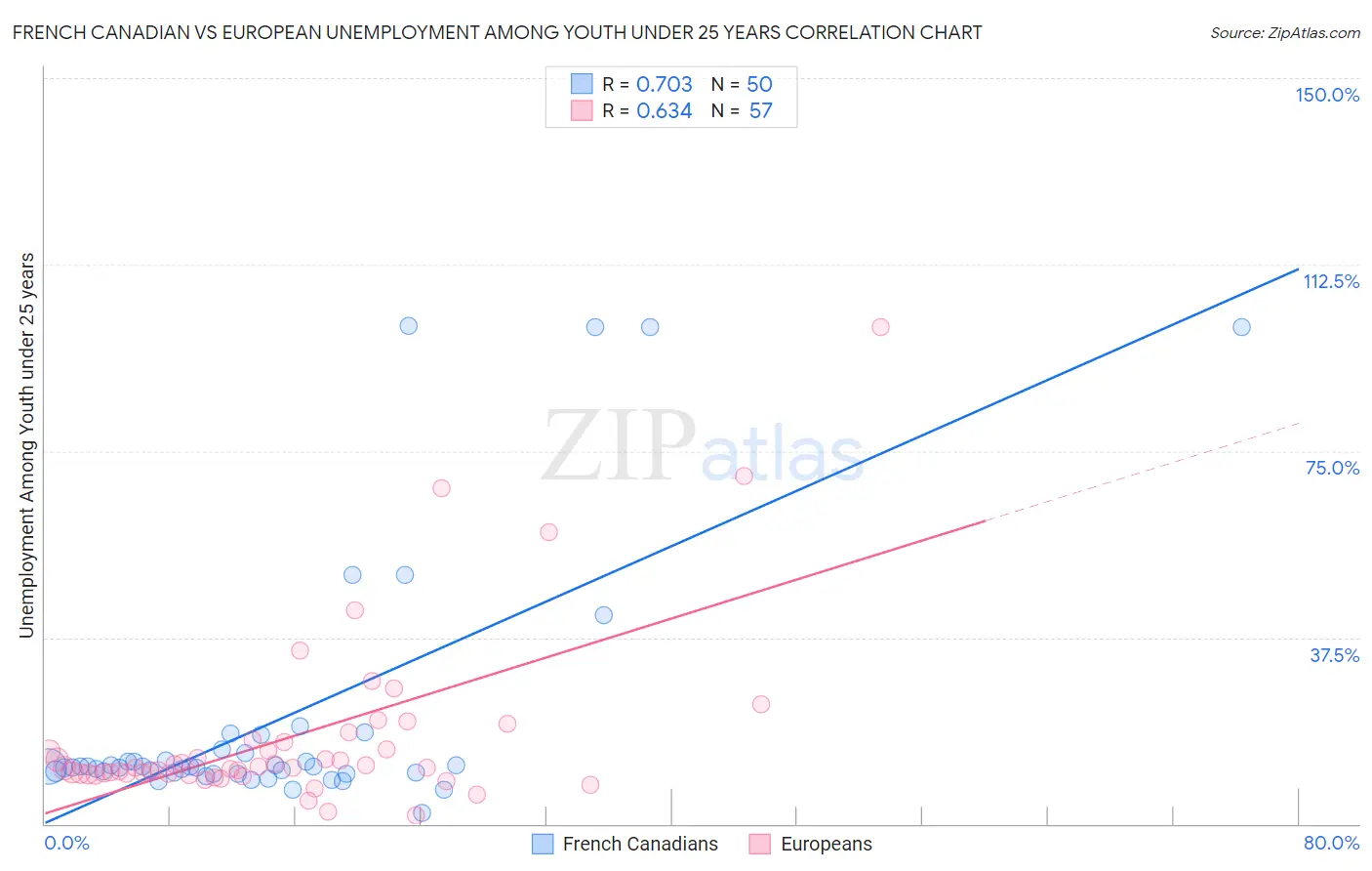 French Canadian vs European Unemployment Among Youth under 25 years