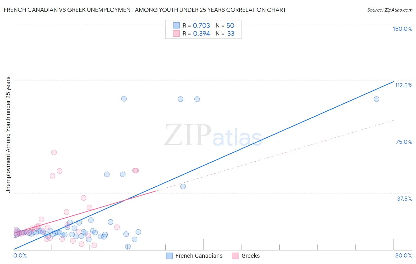 French Canadian vs Greek Unemployment Among Youth under 25 years