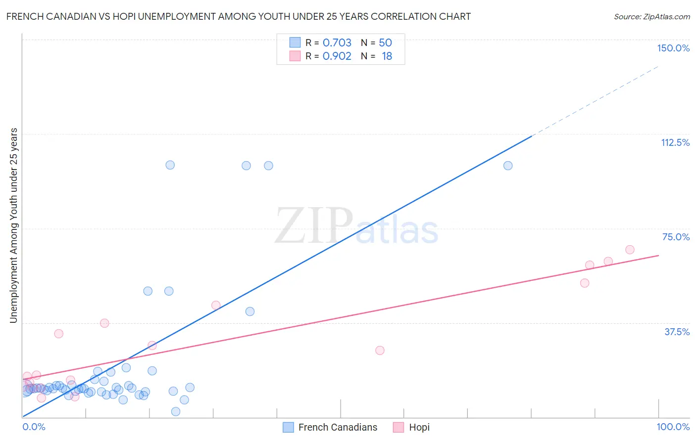 French Canadian vs Hopi Unemployment Among Youth under 25 years