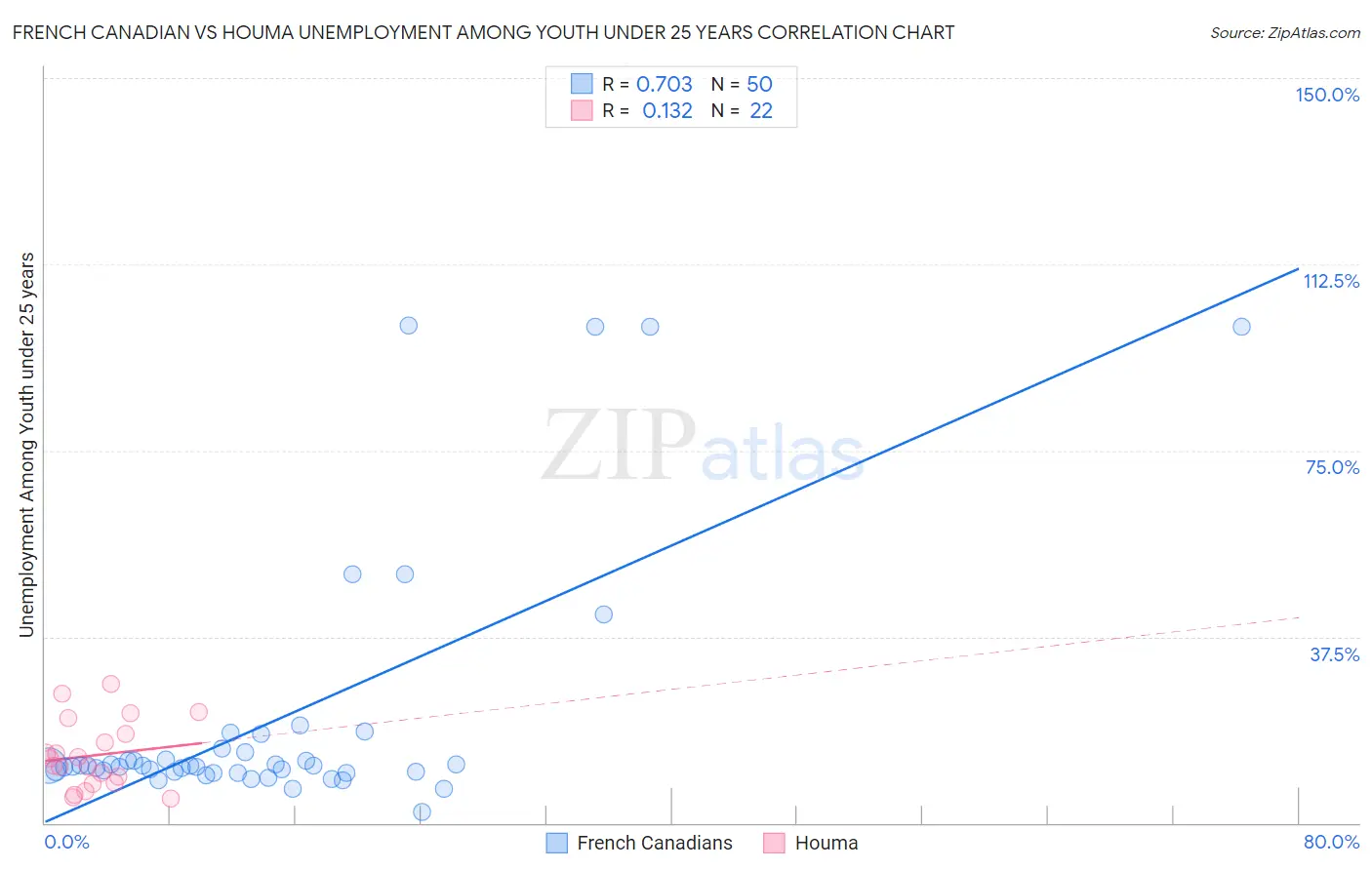 French Canadian vs Houma Unemployment Among Youth under 25 years