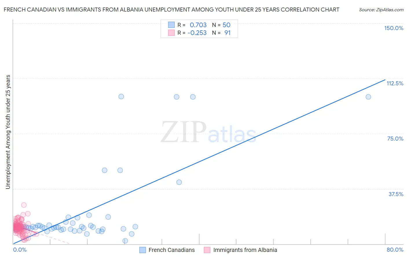 French Canadian vs Immigrants from Albania Unemployment Among Youth under 25 years