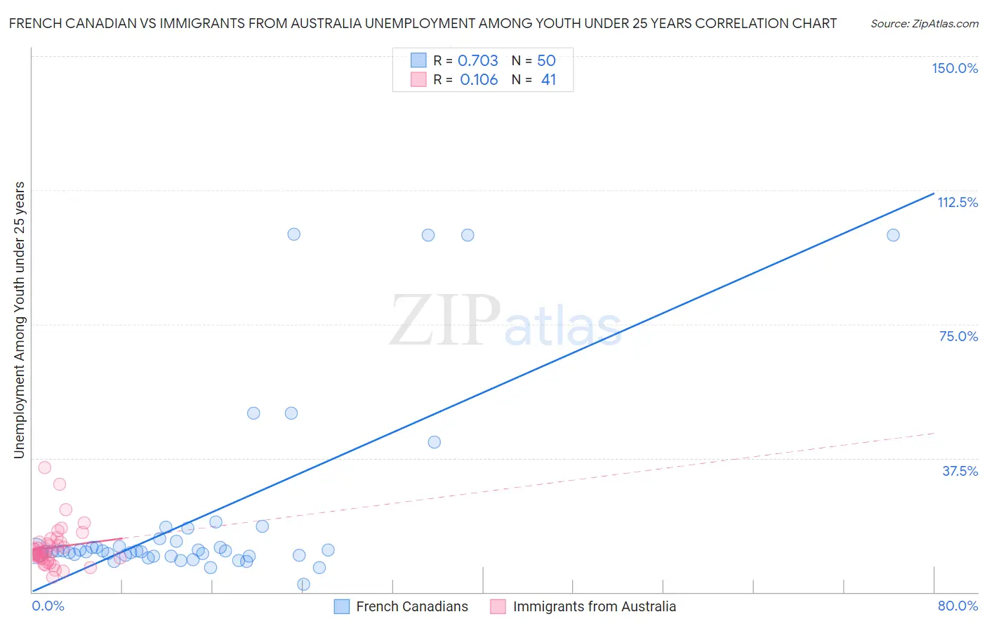 French Canadian vs Immigrants from Australia Unemployment Among Youth under 25 years