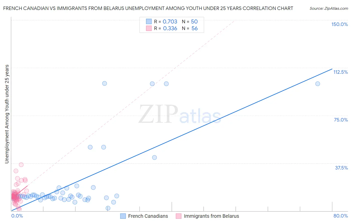 French Canadian vs Immigrants from Belarus Unemployment Among Youth under 25 years