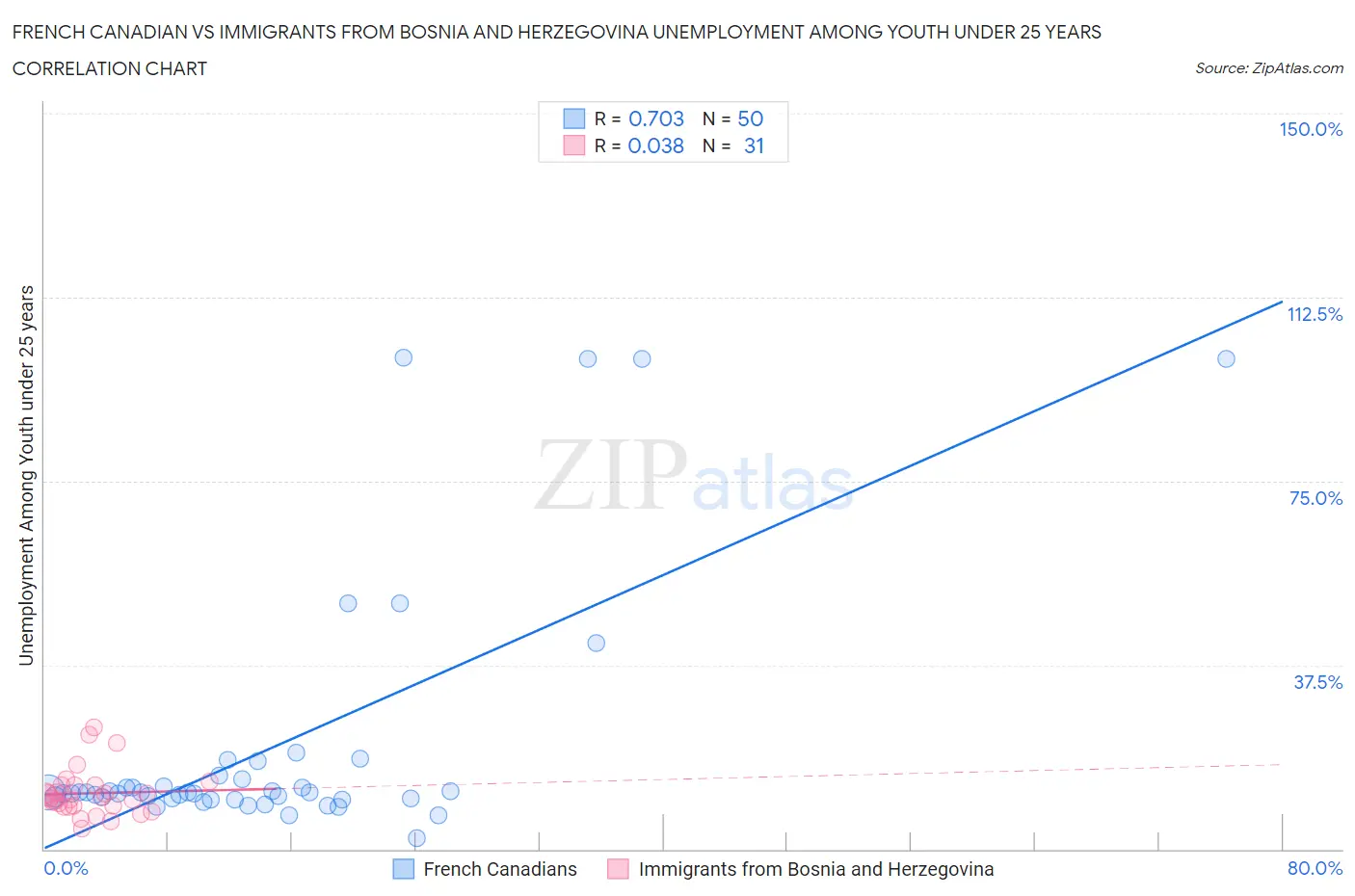 French Canadian vs Immigrants from Bosnia and Herzegovina Unemployment Among Youth under 25 years