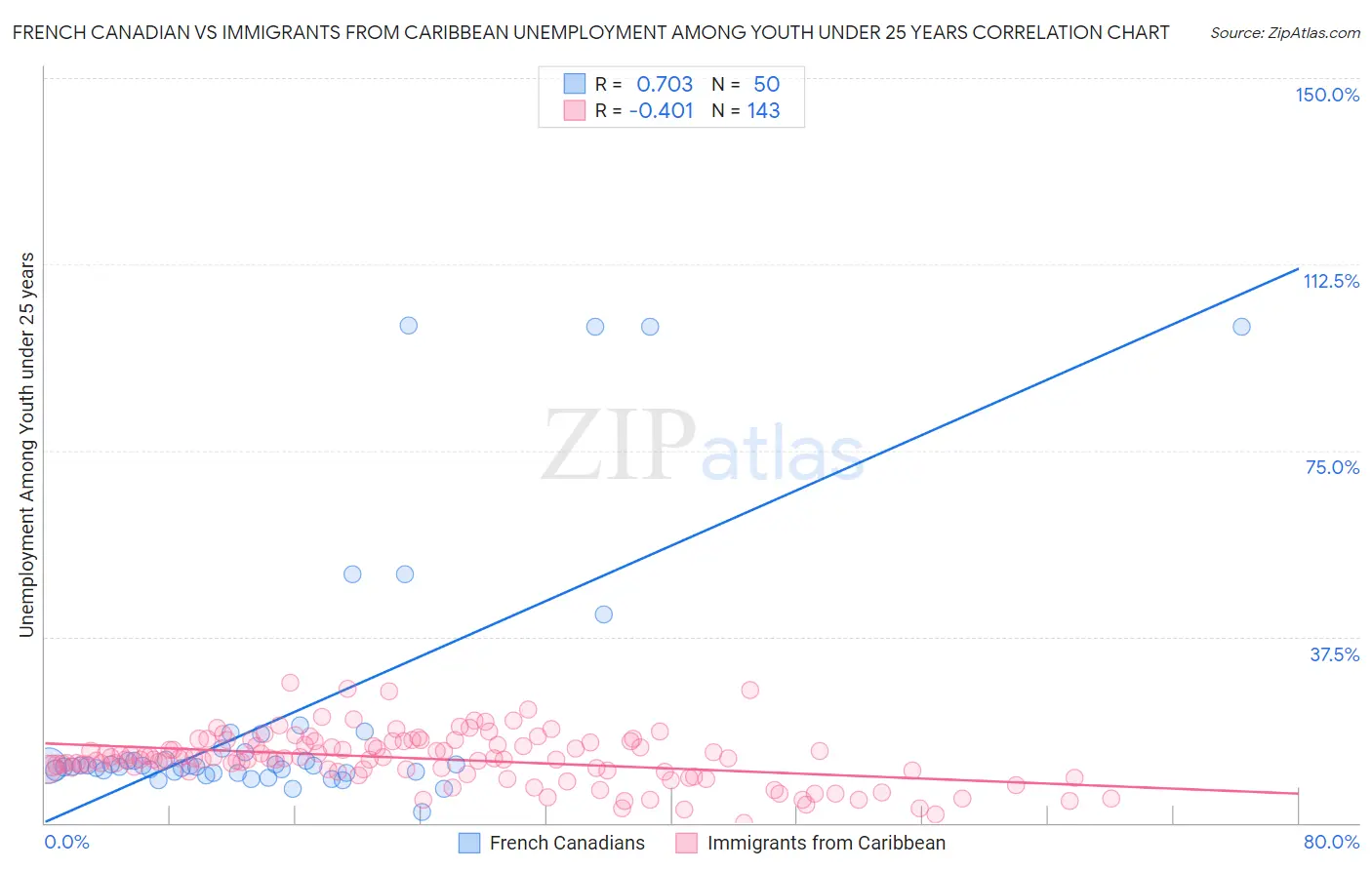 French Canadian vs Immigrants from Caribbean Unemployment Among Youth under 25 years