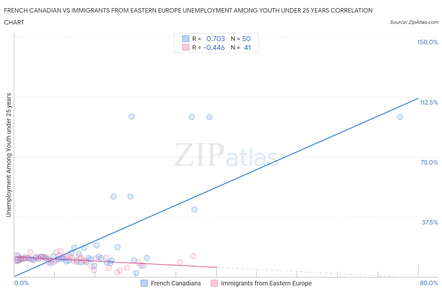 French Canadian vs Immigrants from Eastern Europe Unemployment Among Youth under 25 years