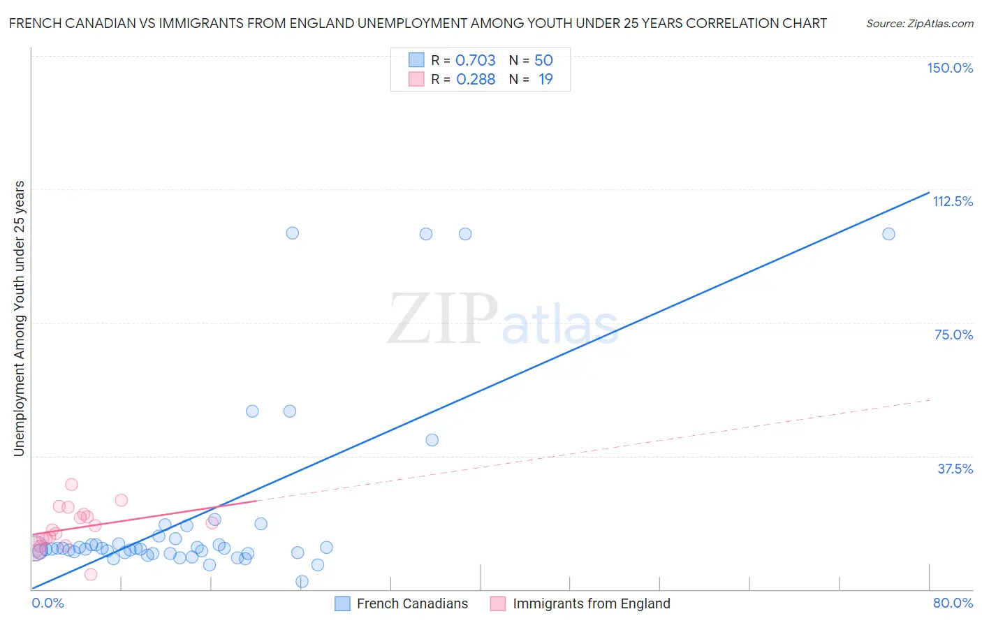 French Canadian vs Immigrants from England Unemployment Among Youth under 25 years