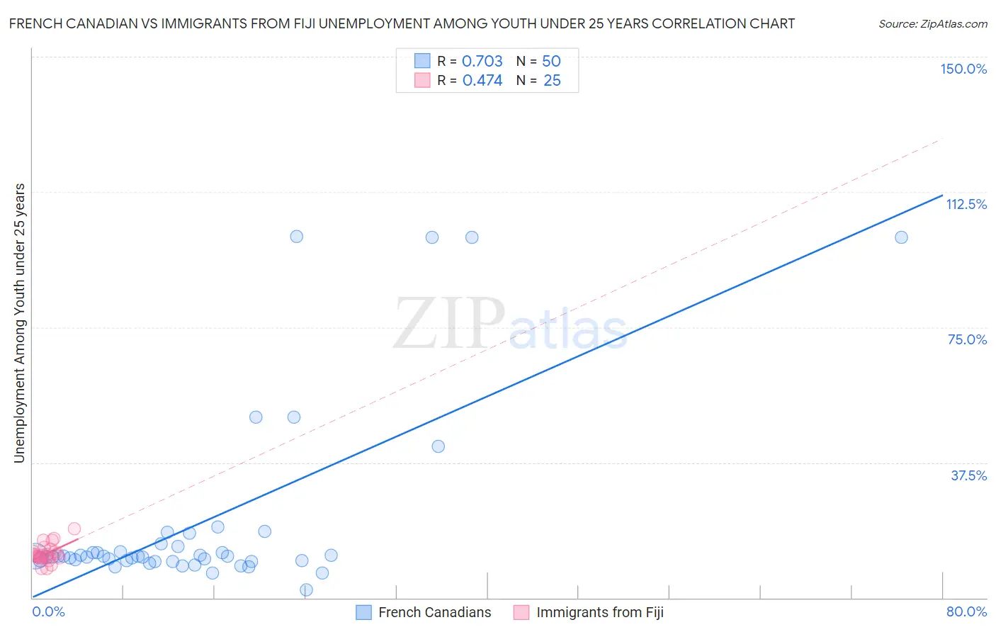 French Canadian vs Immigrants from Fiji Unemployment Among Youth under 25 years