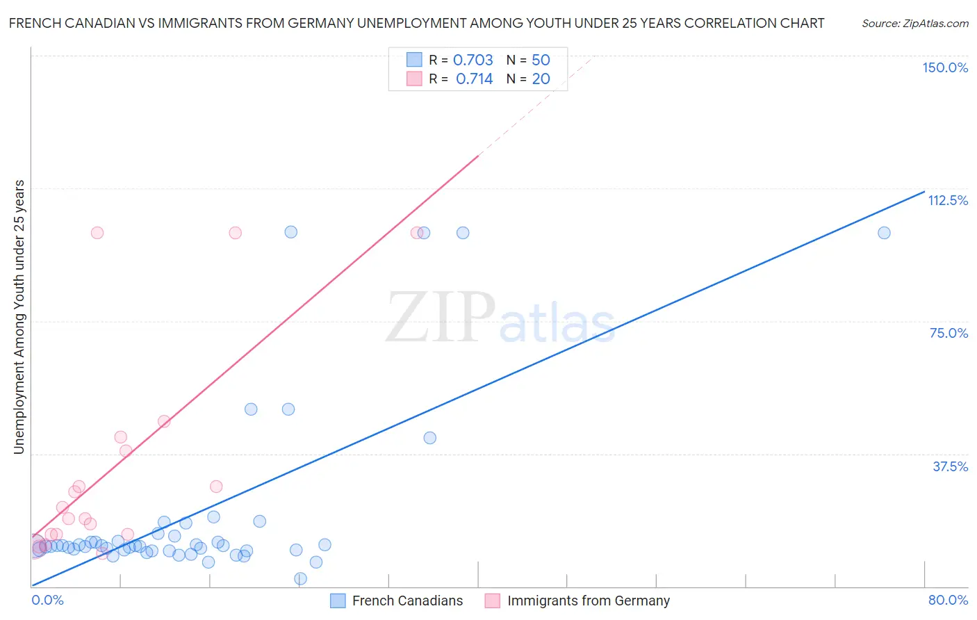 French Canadian vs Immigrants from Germany Unemployment Among Youth under 25 years