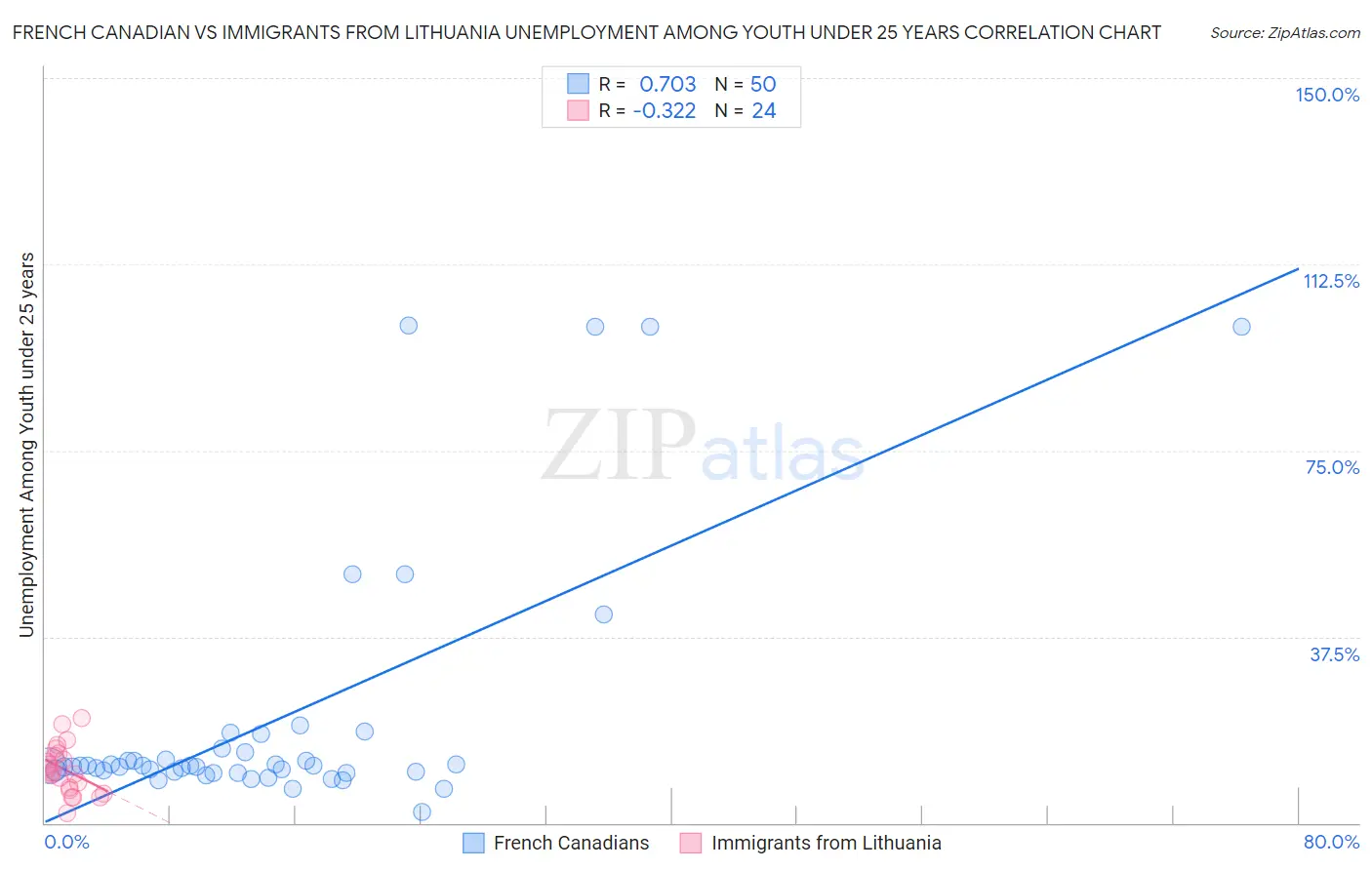 French Canadian vs Immigrants from Lithuania Unemployment Among Youth under 25 years