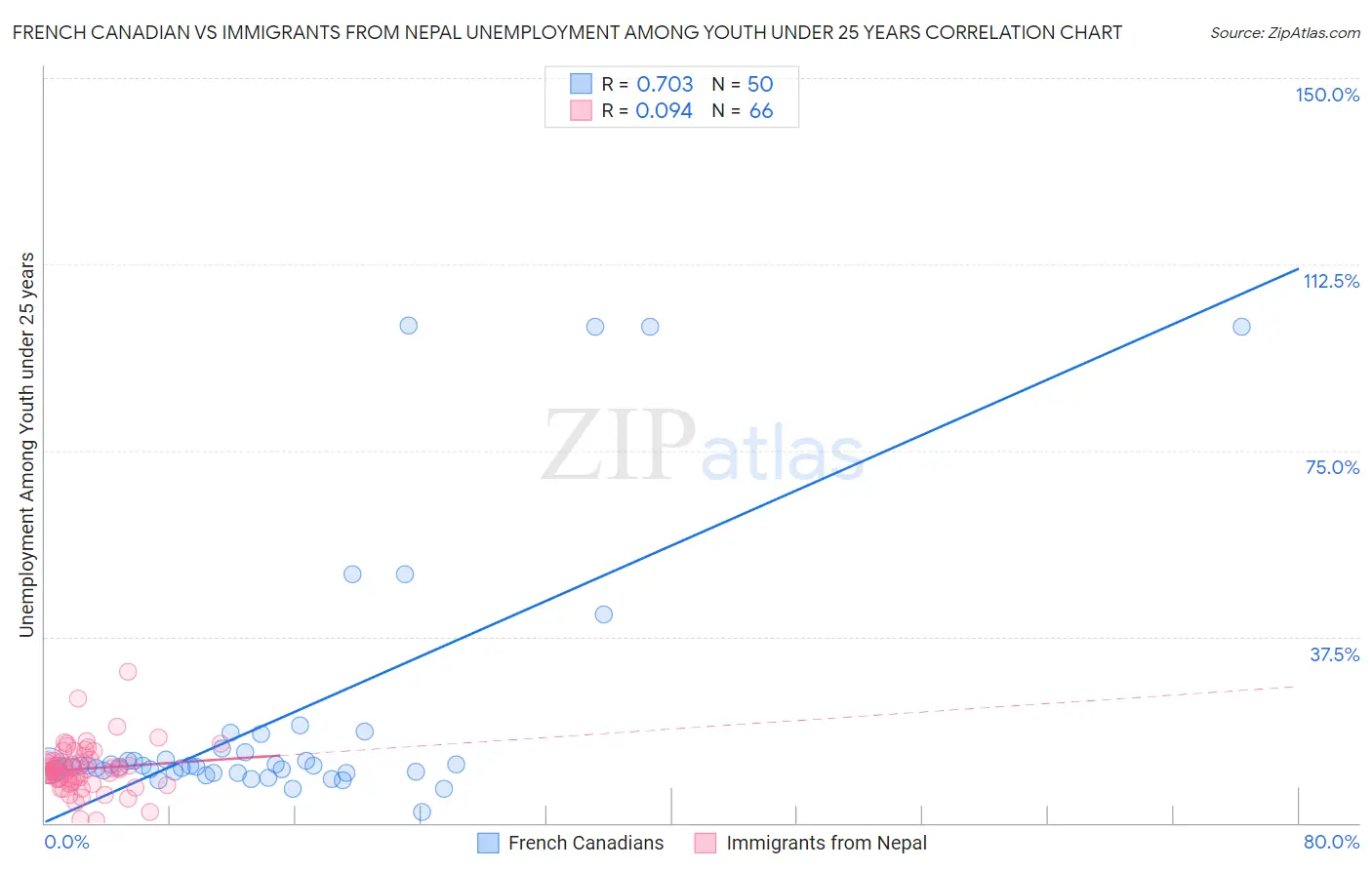 French Canadian vs Immigrants from Nepal Unemployment Among Youth under 25 years