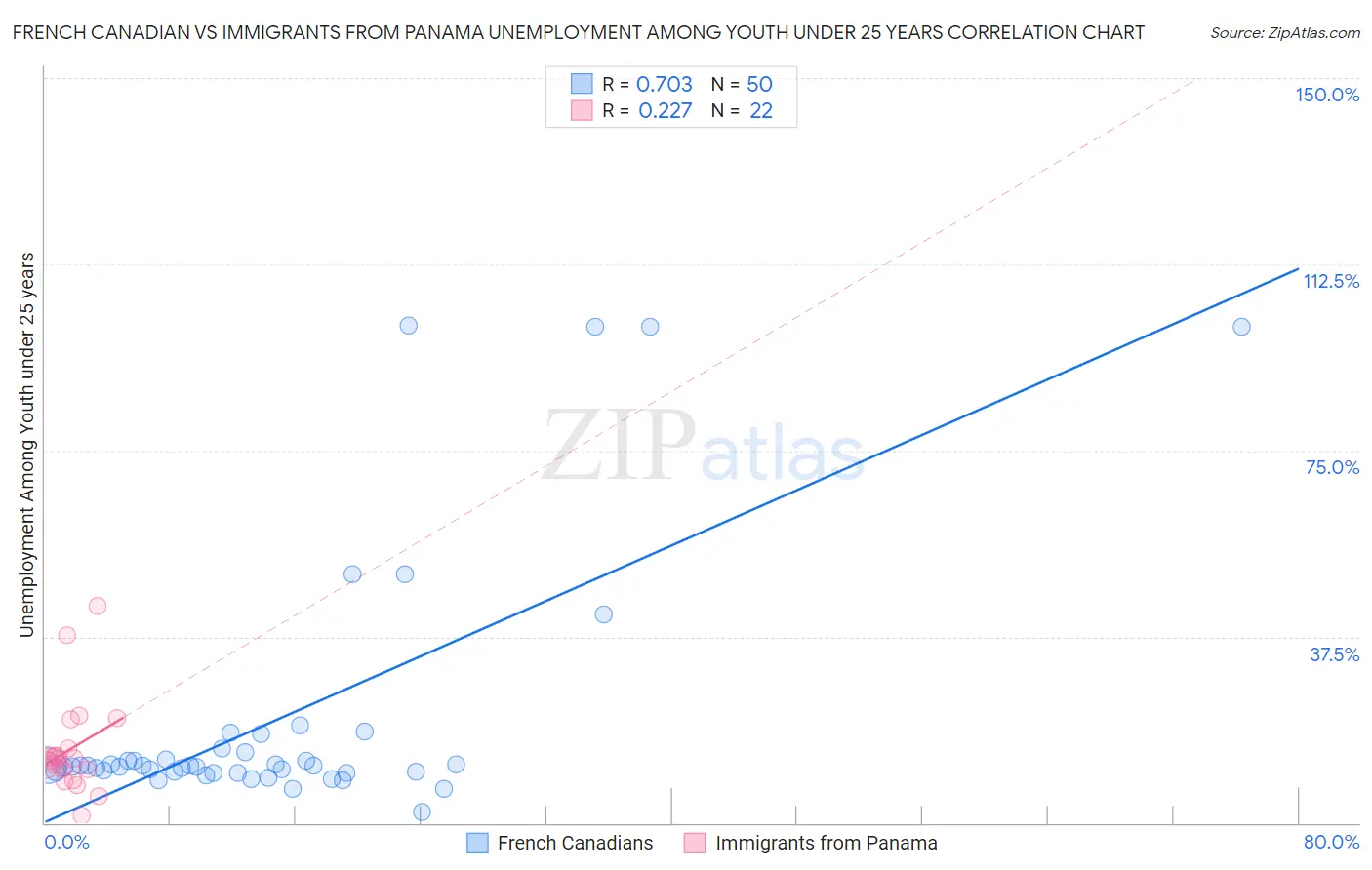 French Canadian vs Immigrants from Panama Unemployment Among Youth under 25 years