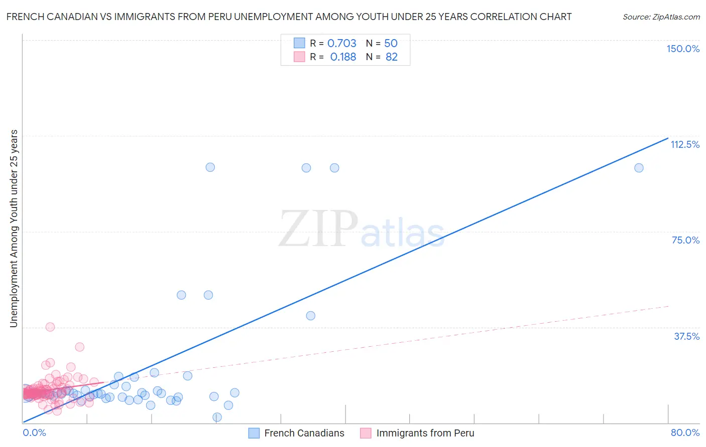 French Canadian vs Immigrants from Peru Unemployment Among Youth under 25 years