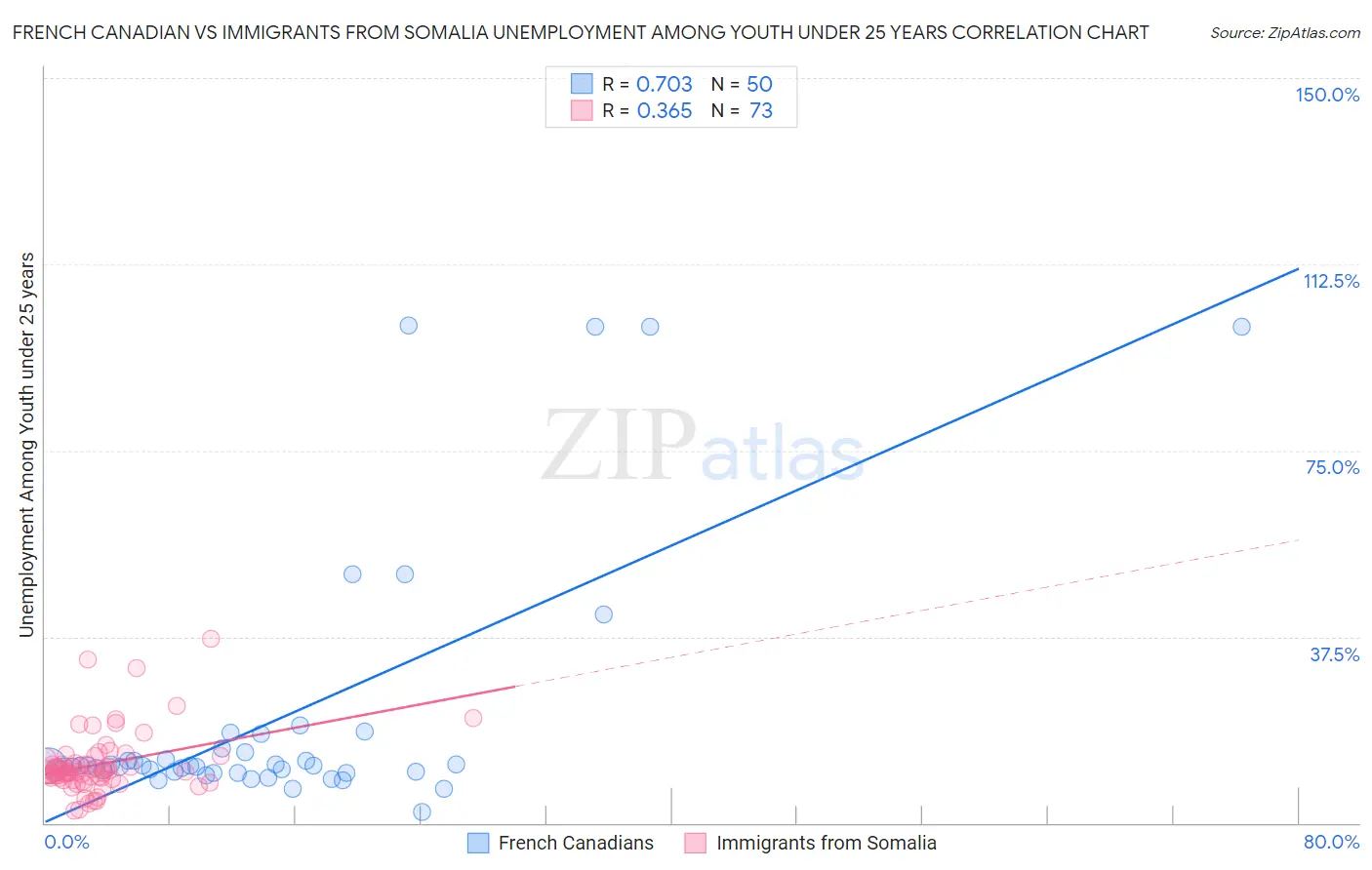 French Canadian vs Immigrants from Somalia Unemployment Among Youth under 25 years