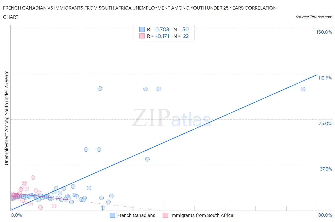 French Canadian vs Immigrants from South Africa Unemployment Among Youth under 25 years