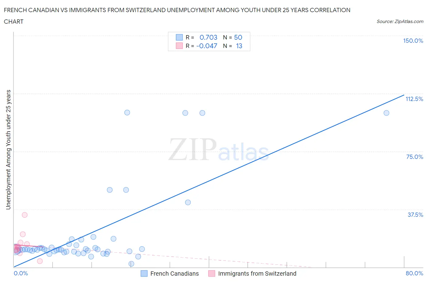 French Canadian vs Immigrants from Switzerland Unemployment Among Youth under 25 years