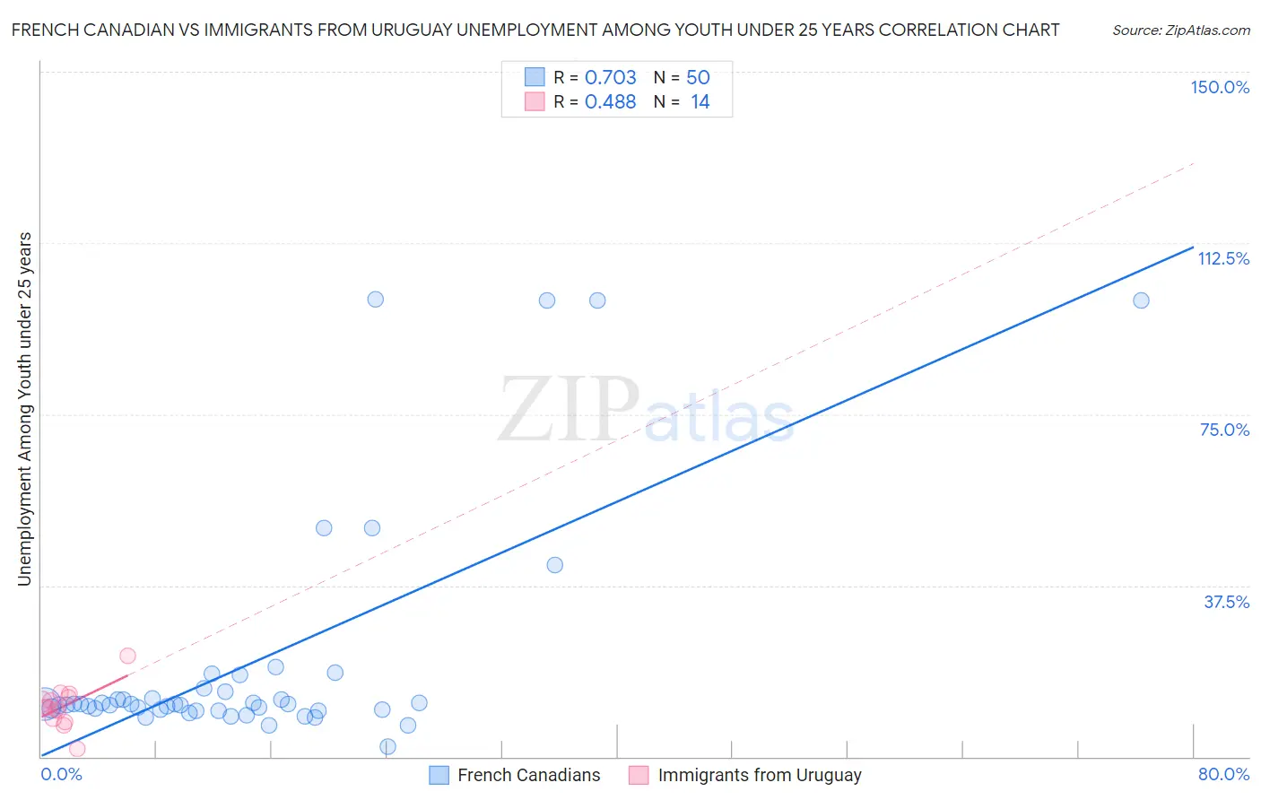 French Canadian vs Immigrants from Uruguay Unemployment Among Youth under 25 years