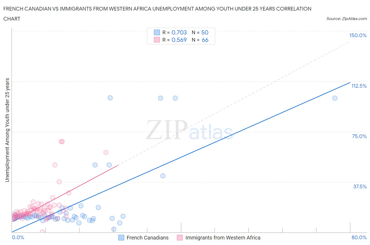 French Canadian vs Immigrants from Western Africa Unemployment Among Youth under 25 years
