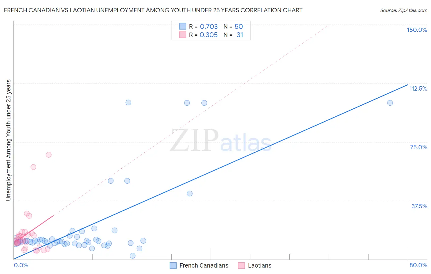 French Canadian vs Laotian Unemployment Among Youth under 25 years