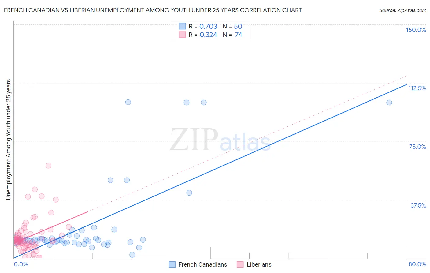 French Canadian vs Liberian Unemployment Among Youth under 25 years