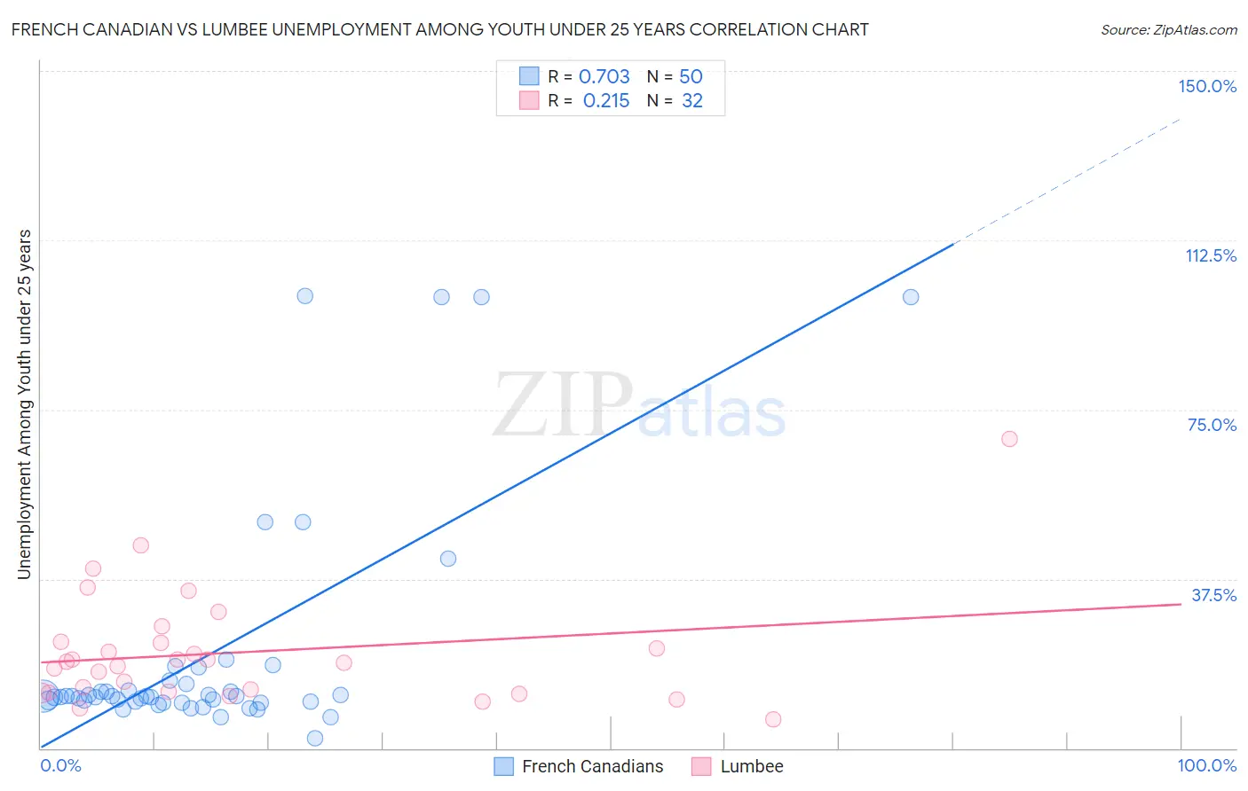 French Canadian vs Lumbee Unemployment Among Youth under 25 years
