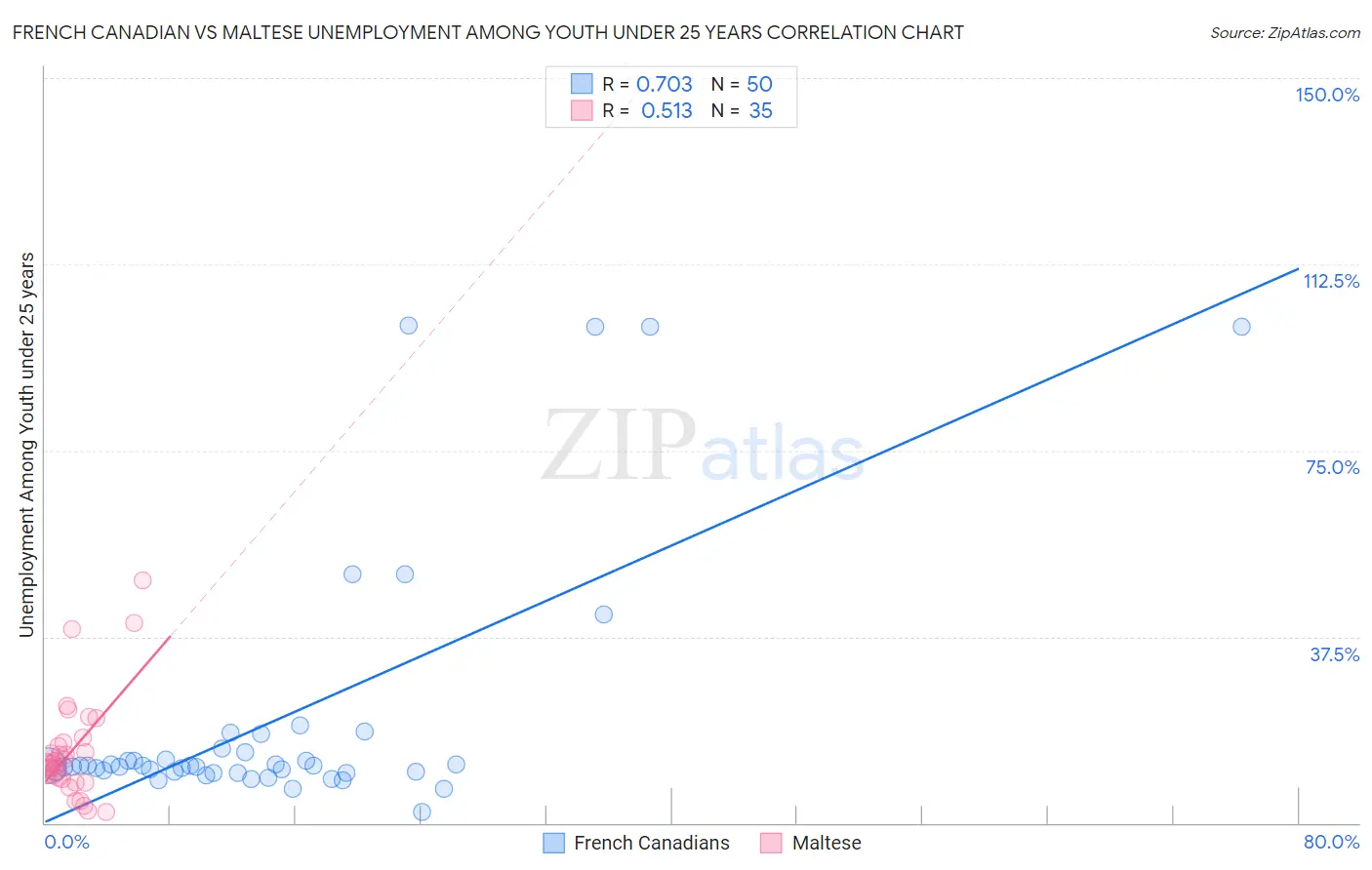 French Canadian vs Maltese Unemployment Among Youth under 25 years