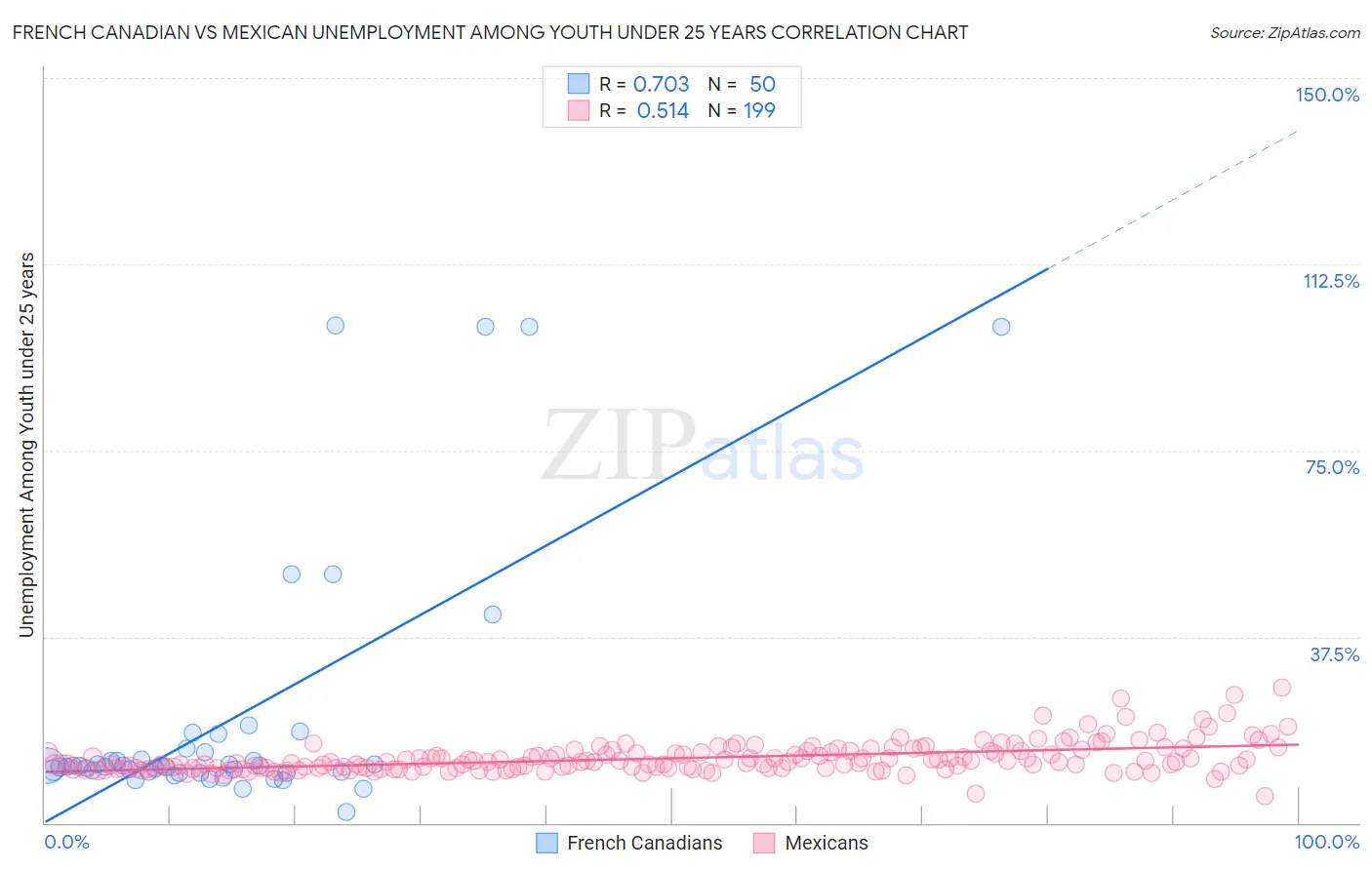 French Canadian vs Mexican Unemployment Among Youth under 25 years