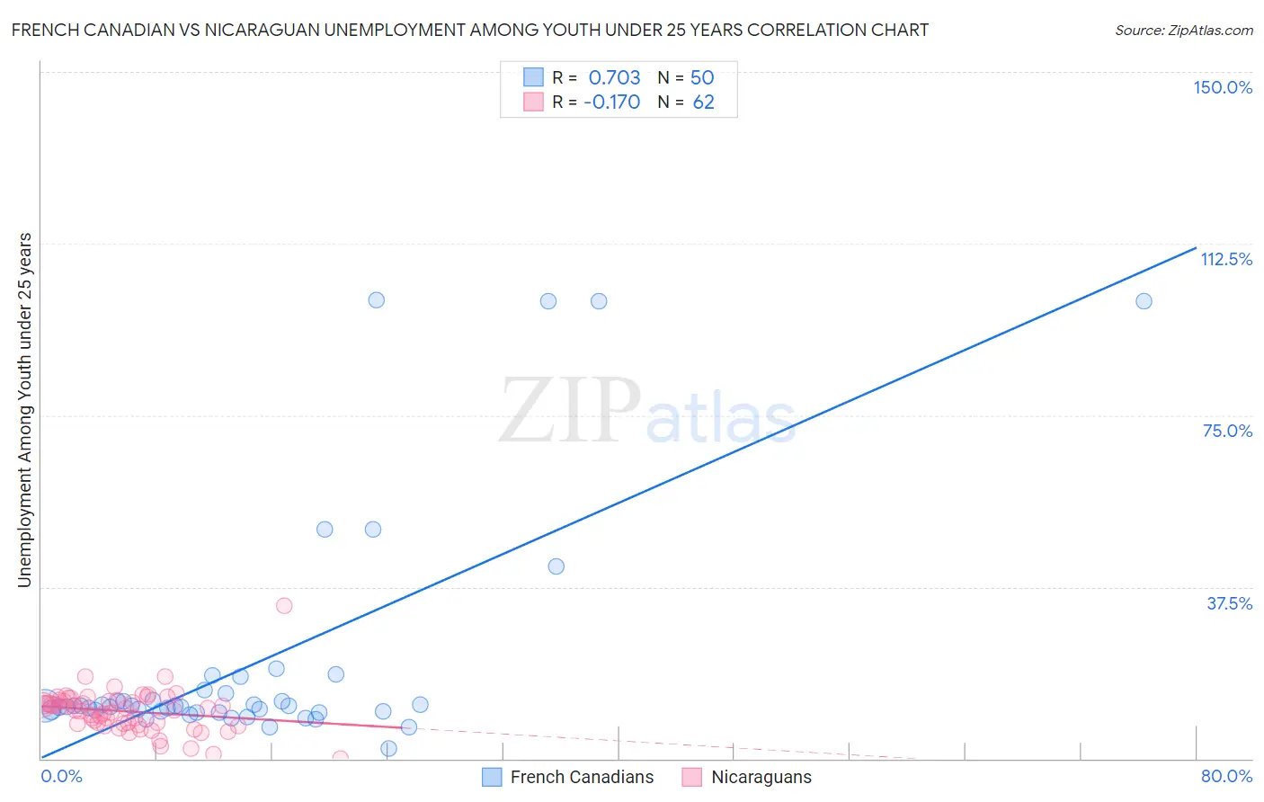 French Canadian vs Nicaraguan Unemployment Among Youth under 25 years